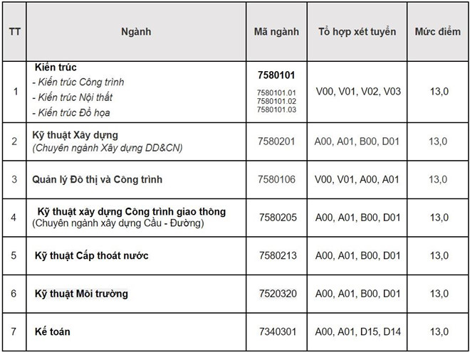 Những trường có điểm chuẩn trúng tuyển thấp nhất năm 2019 - 1