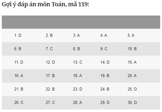 Đáp án môn Toán tốt nghiệp THPT 2020