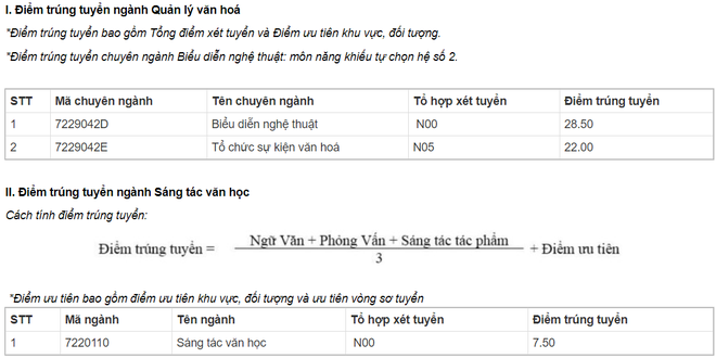 Điểm chuẩn Đại học 2020 – Đại học Văn hóa Hà Nội - Tuyển Sinh