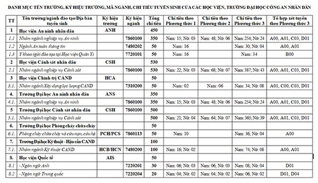 Phương thức tuyển sinh mới nhất vào các trường Công an nhân dân năm 2021 - 2