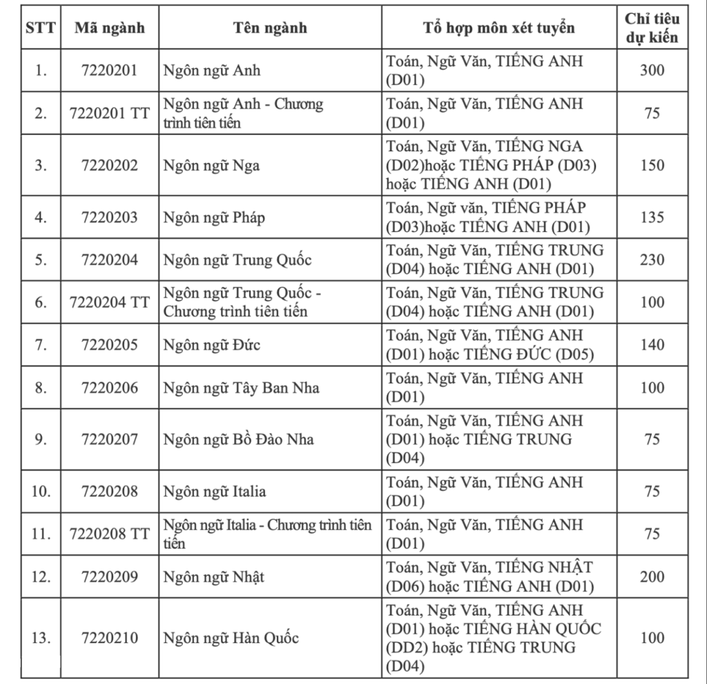 Trường ĐH Hà Nội tuyển sinh ĐH 2025
